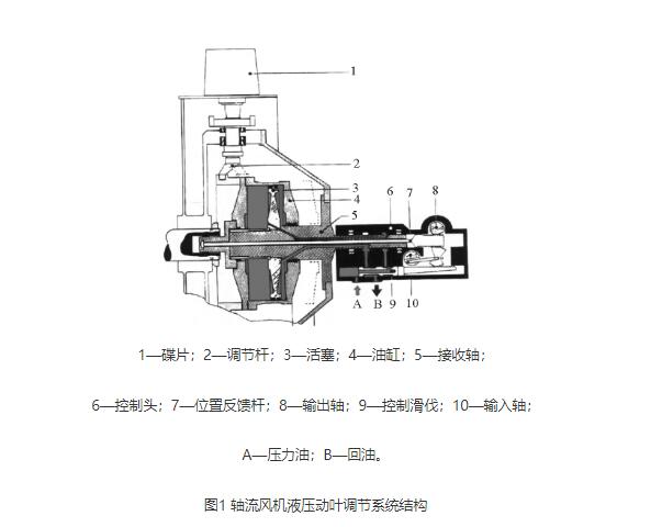 動葉調節結構對山東風機振動的影響